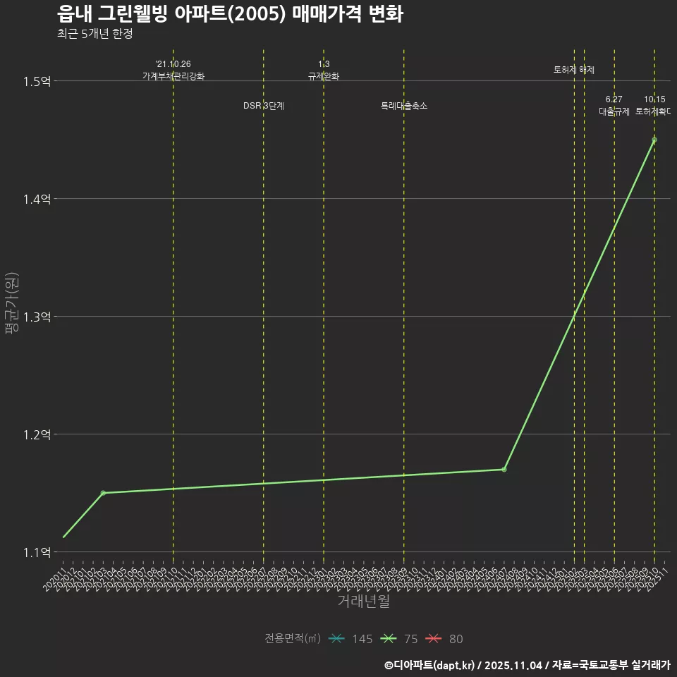 읍내 그린웰빙 아파트(2005) 매매가격 변화