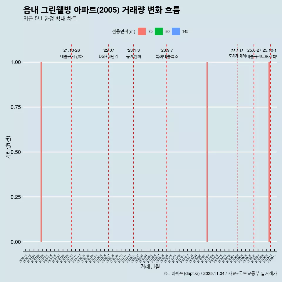 읍내 그린웰빙 아파트(2005) 거래량 변화 흐름