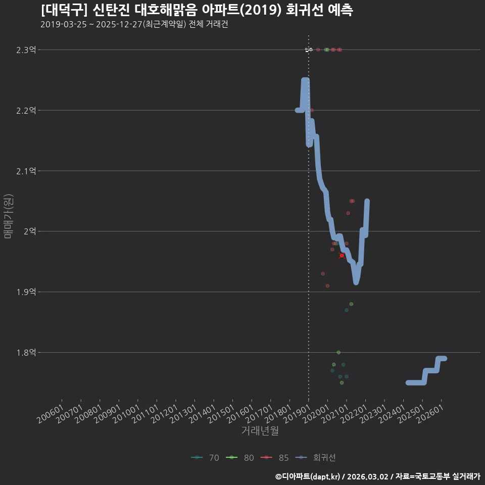 [대덕구] 신탄진 대호해맑음 아파트(2019) 회귀선 예측