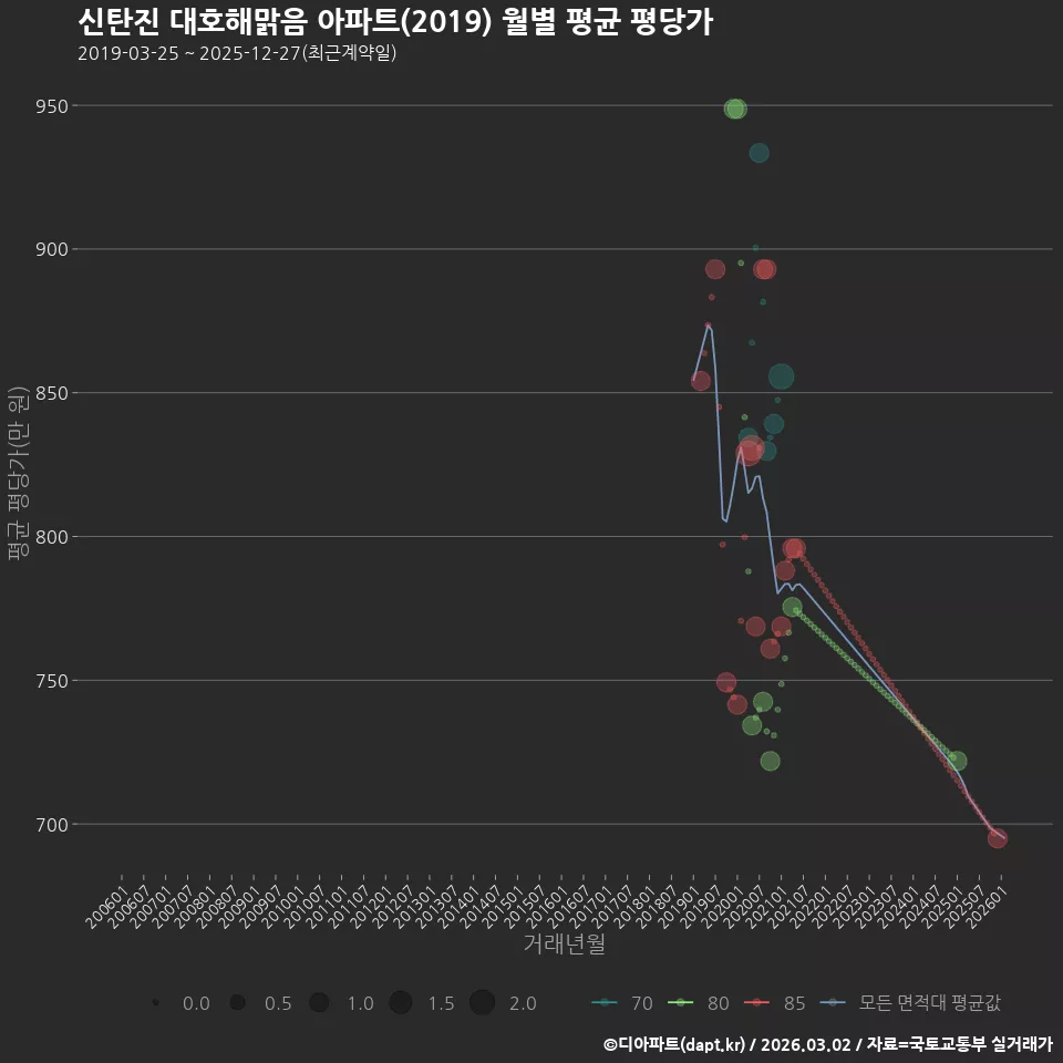신탄진 대호해맑음 아파트(2019) 월별 평균 평당가
