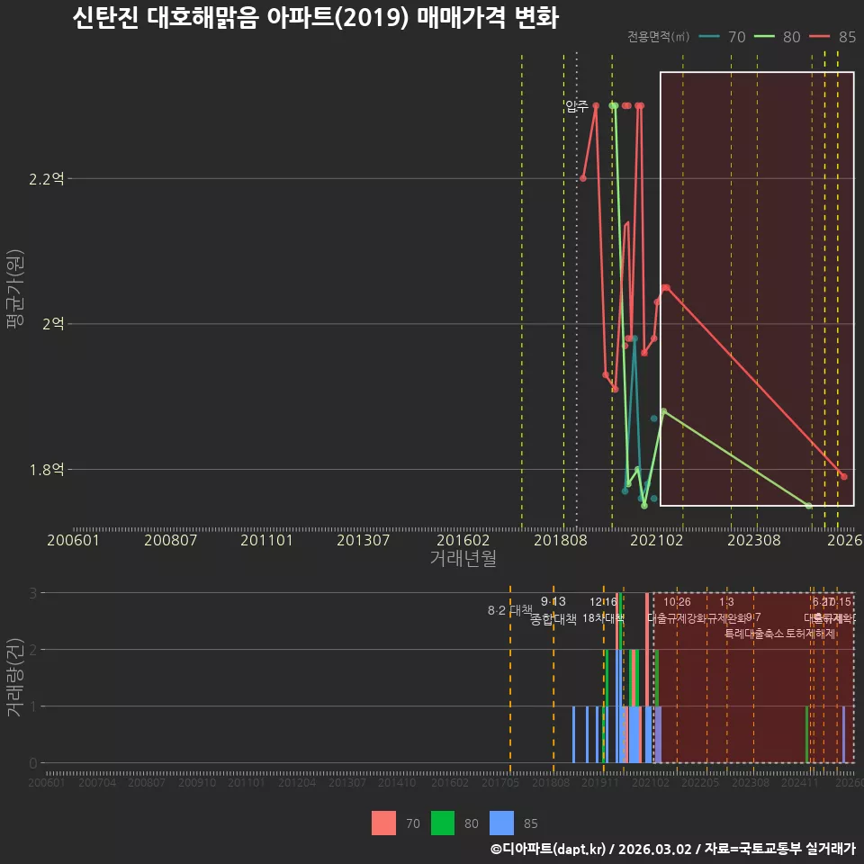 신탄진 대호해맑음 아파트(2019) 매매가격 변화