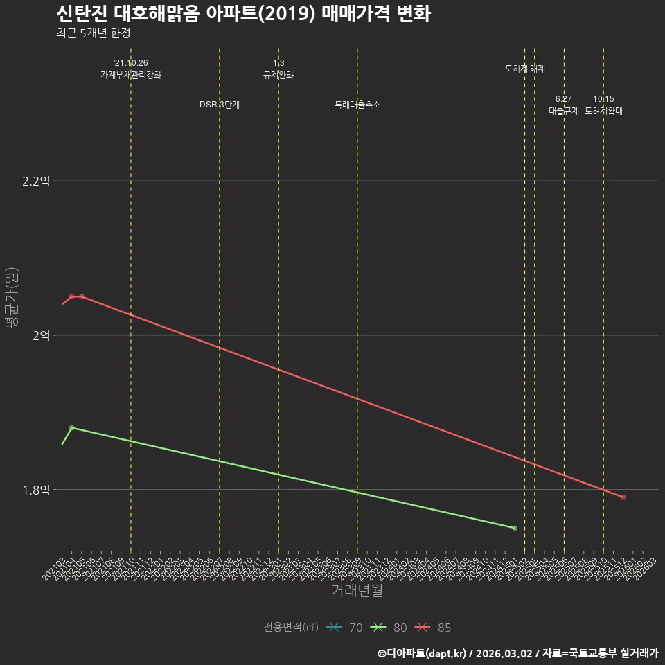 신탄진 대호해맑음 아파트(2019) 매매가격 변화