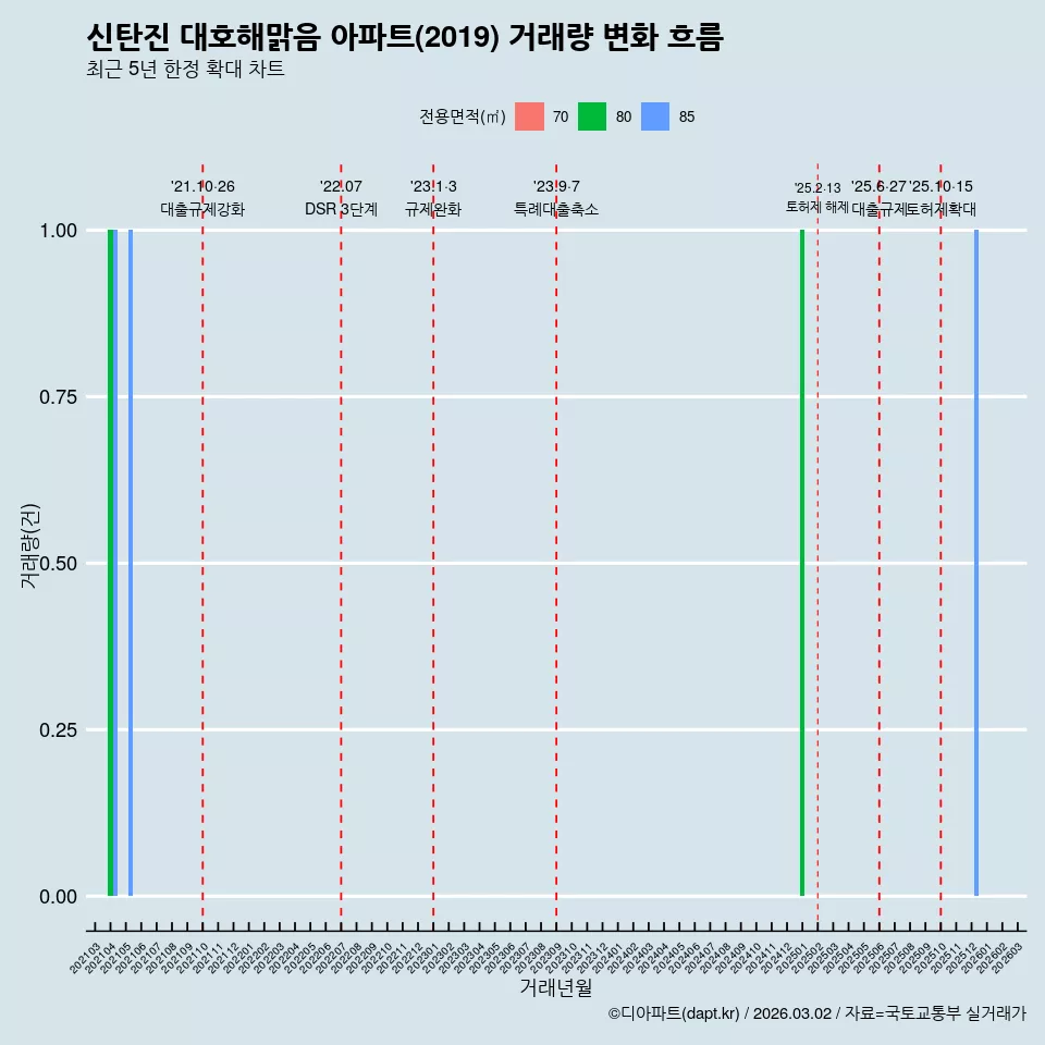 신탄진 대호해맑음 아파트(2019) 거래량 변화 흐름