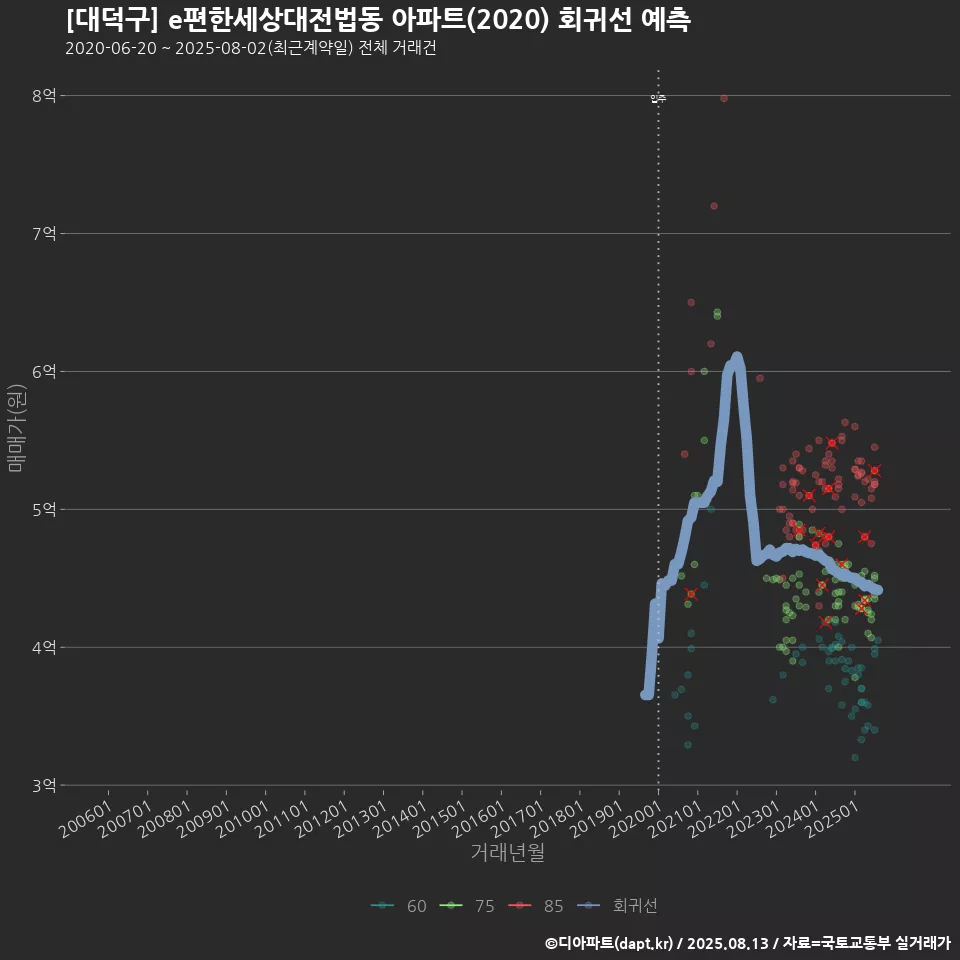 [대덕구] e편한세상대전법동 아파트(2020) 회귀선 예측