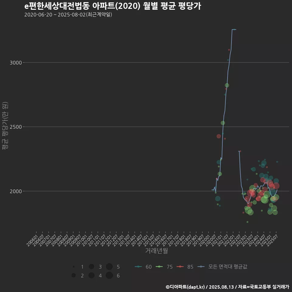 e편한세상대전법동 아파트(2020) 월별 평균 평당가