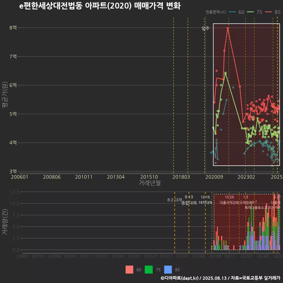 e편한세상대전법동 아파트(2020) 매매가격 변화