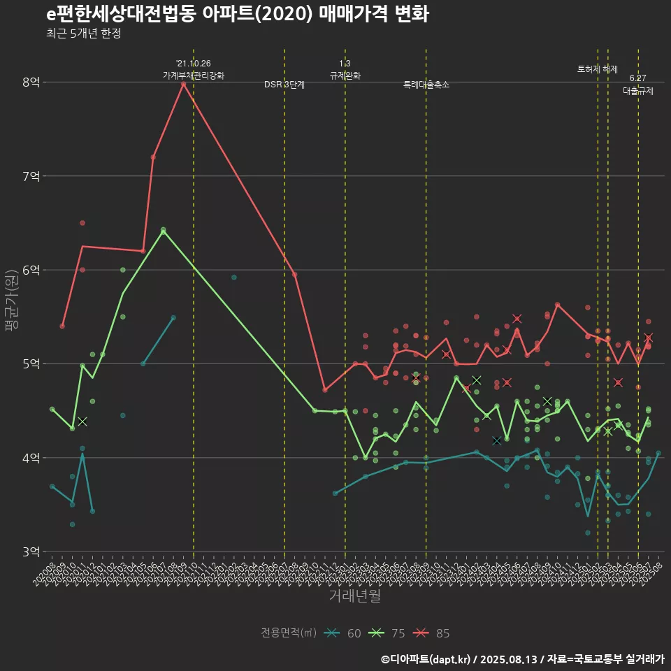 e편한세상대전법동 아파트(2020) 매매가격 변화