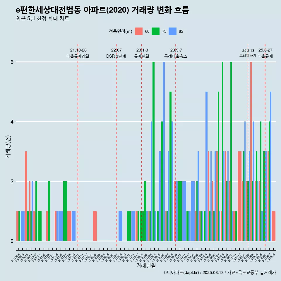 e편한세상대전법동 아파트(2020) 거래량 변화 흐름