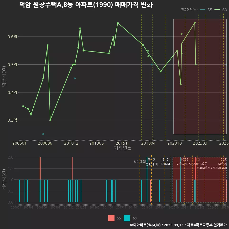 덕암 원창주택A,B동 아파트(1990) 매매가격 변화