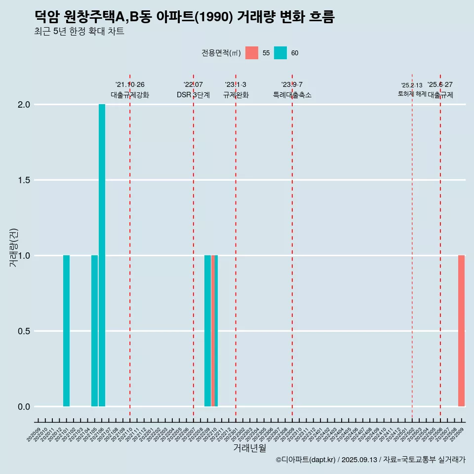 덕암 원창주택A,B동 아파트(1990) 거래량 변화 흐름