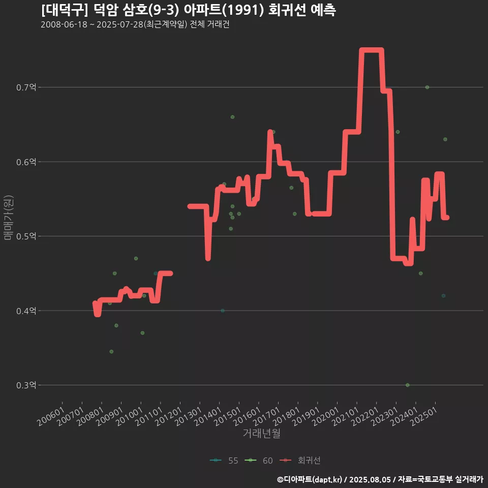 [대덕구] 덕암 삼호(9-3) 아파트(1991) 회귀선 예측