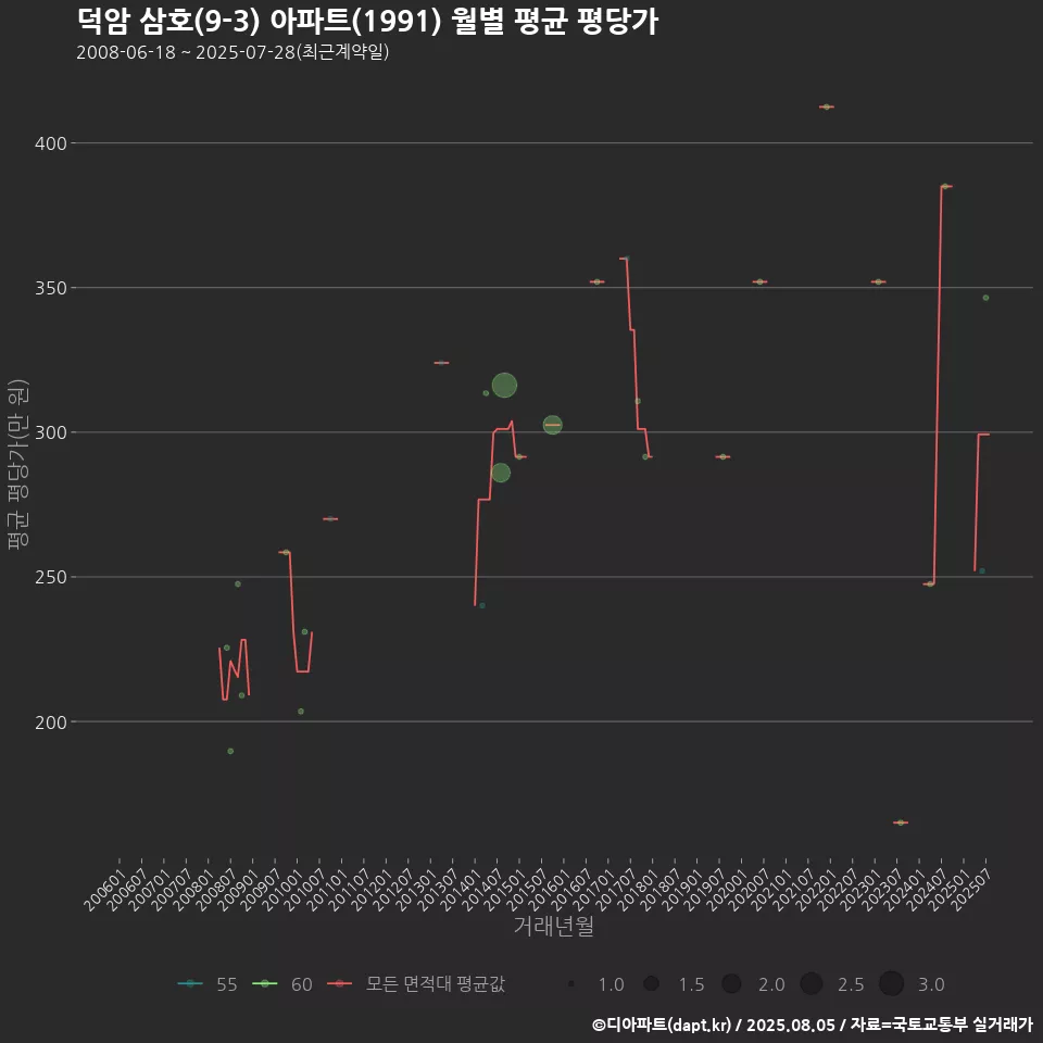 덕암 삼호(9-3) 아파트(1991) 월별 평균 평당가