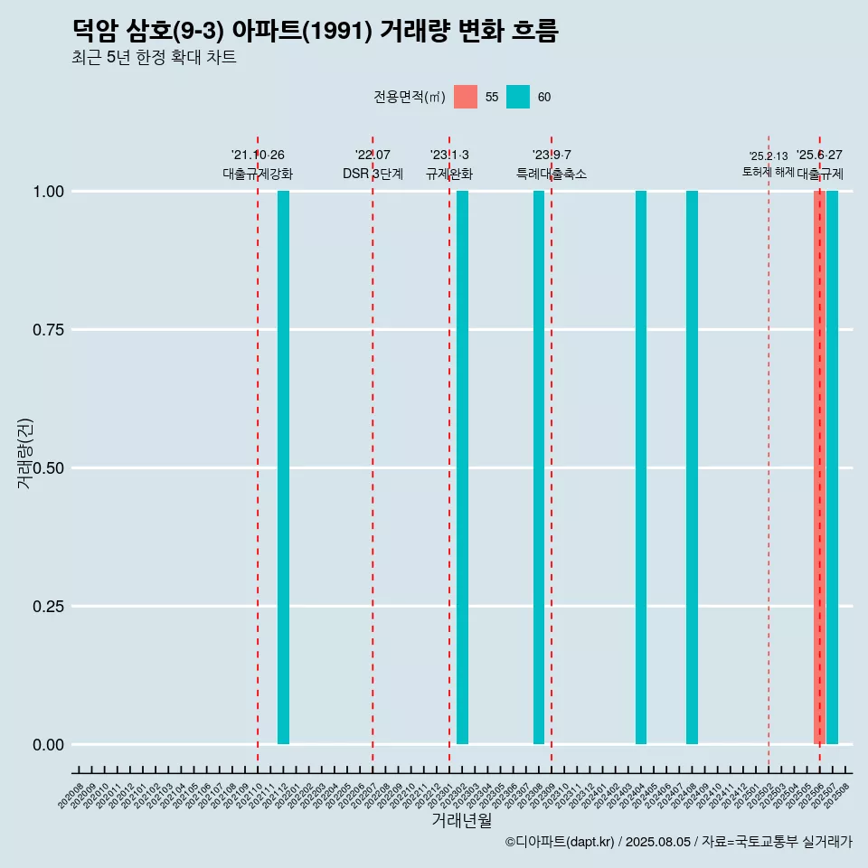 덕암 삼호(9-3) 아파트(1991) 거래량 변화 흐름