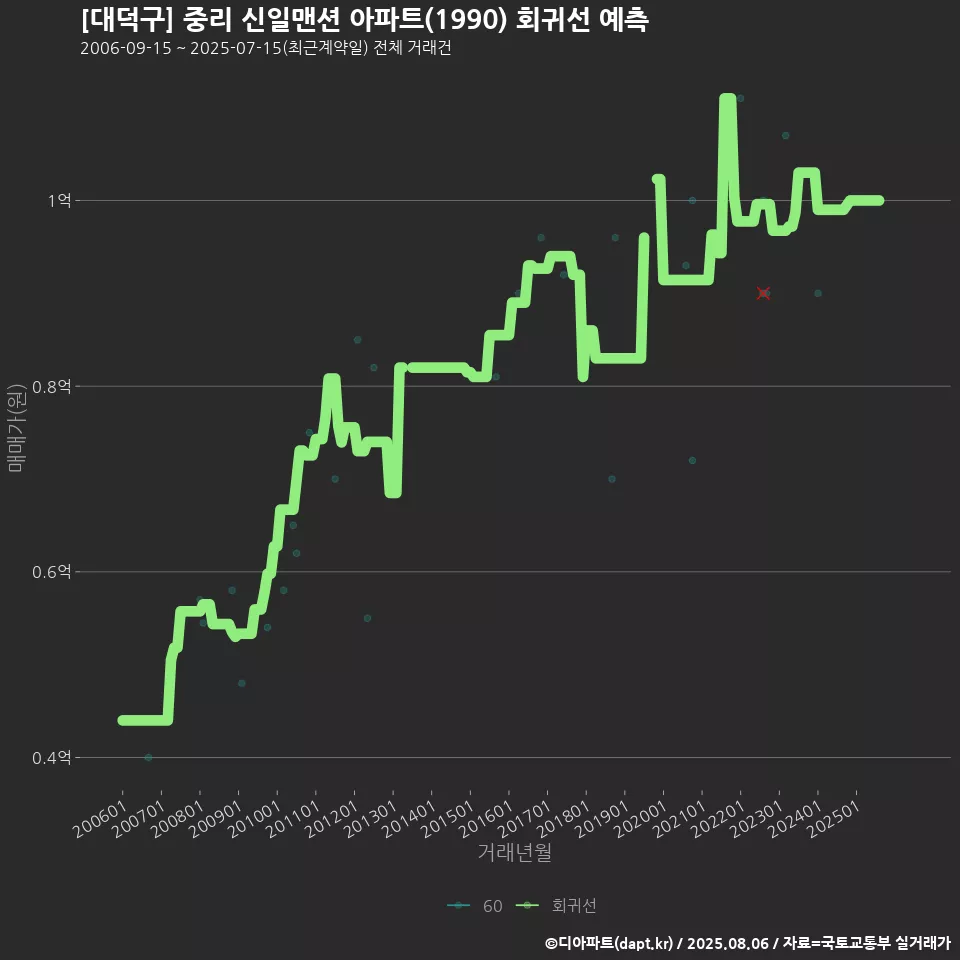 [대덕구] 중리 신일맨션 아파트(1990) 회귀선 예측