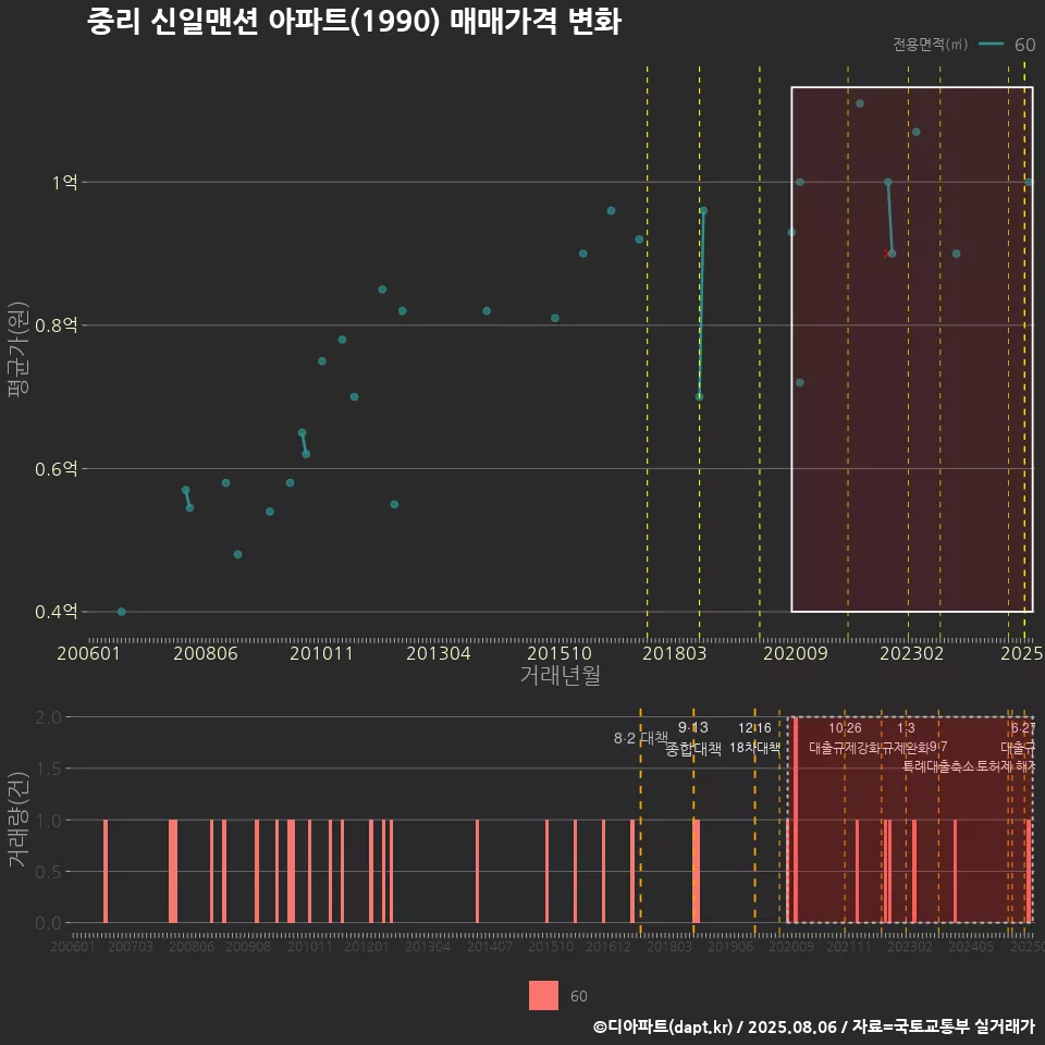 중리 신일맨션 아파트(1990) 매매가격 변화
