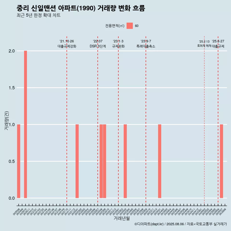중리 신일맨션 아파트(1990) 거래량 변화 흐름