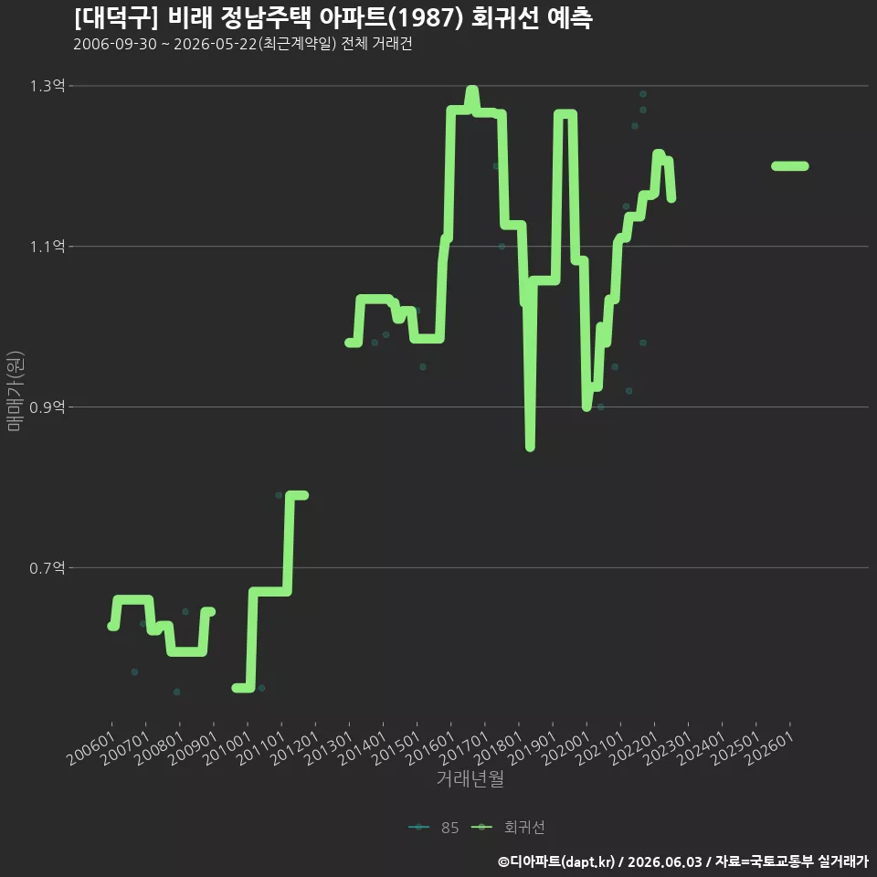 [대덕구] 비래 정남주택 아파트(1987) 회귀선 예측