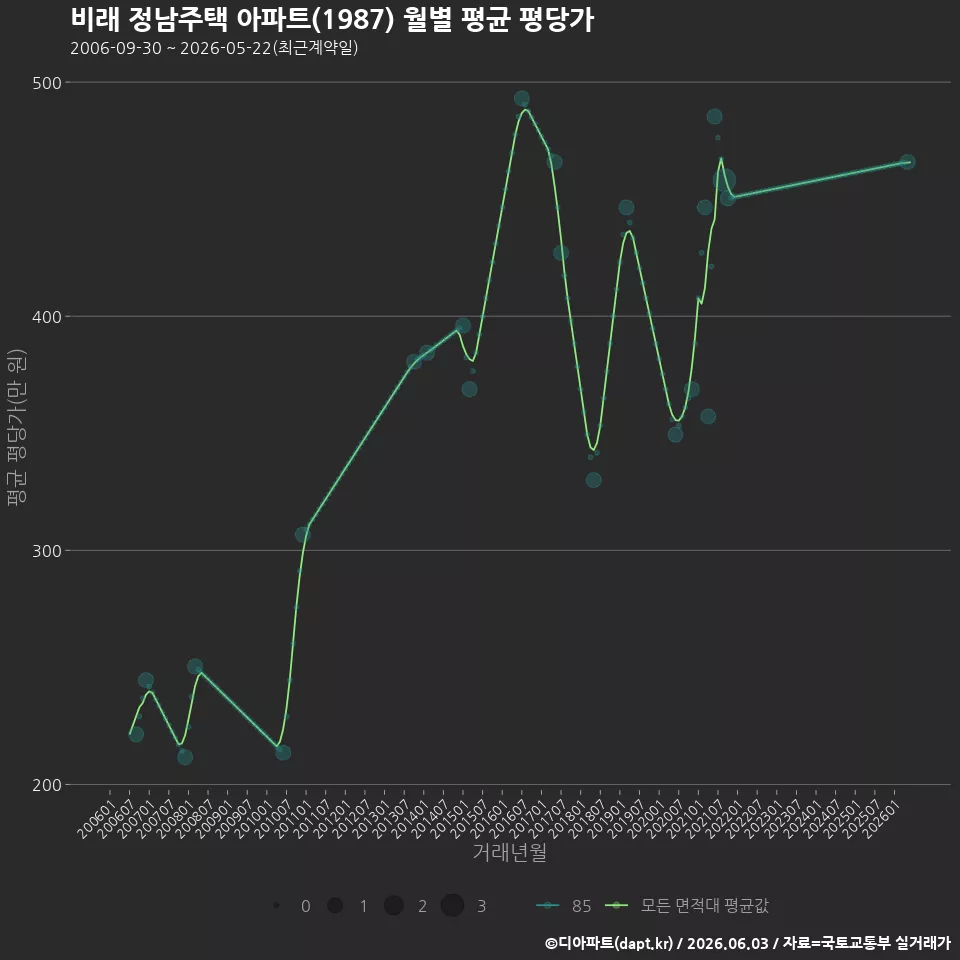 비래 정남주택 아파트(1987) 월별 평균 평당가