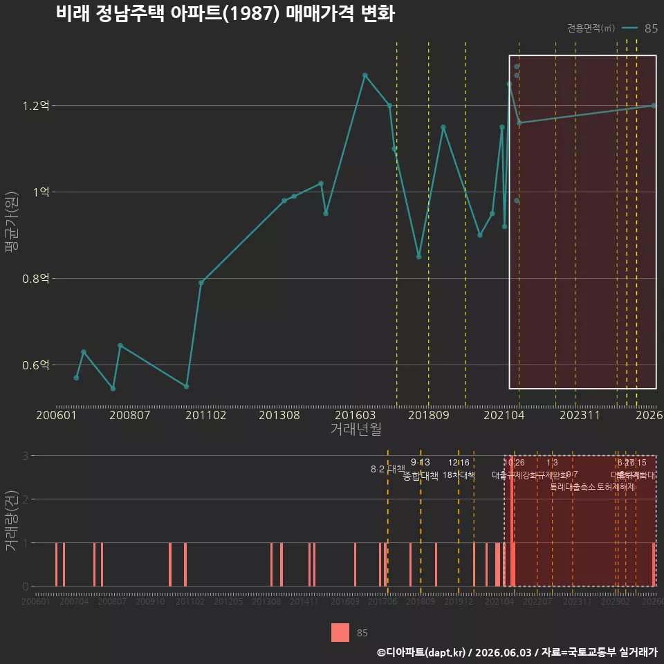 비래 정남주택 아파트(1987) 매매가격 변화