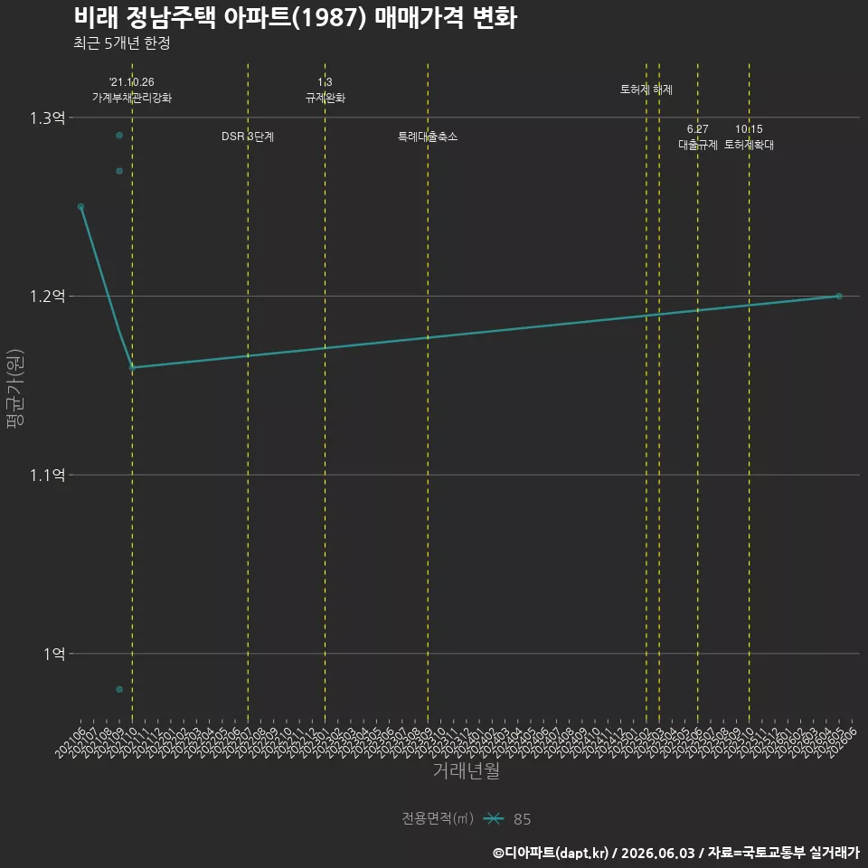 비래 정남주택 아파트(1987) 매매가격 변화
