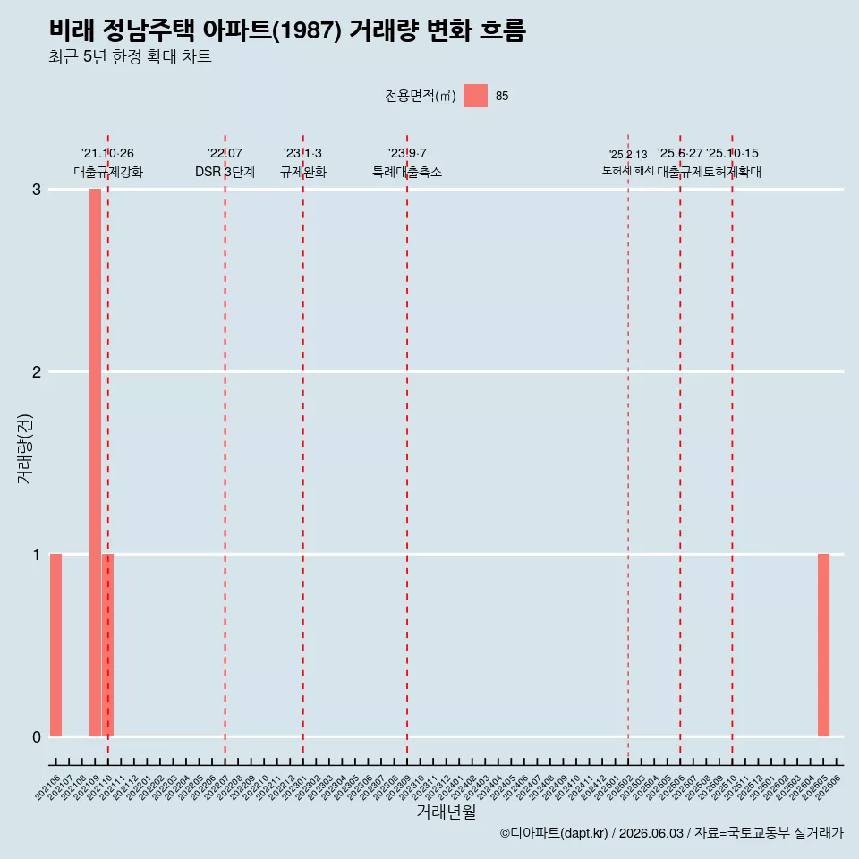 비래 정남주택 아파트(1987) 거래량 변화 흐름