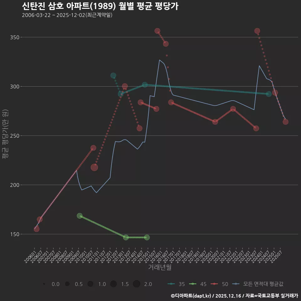 신탄진 삼호 아파트(1989) 월별 평균 평당가
