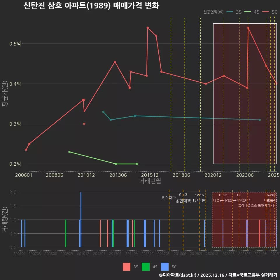 신탄진 삼호 아파트(1989) 매매가격 변화