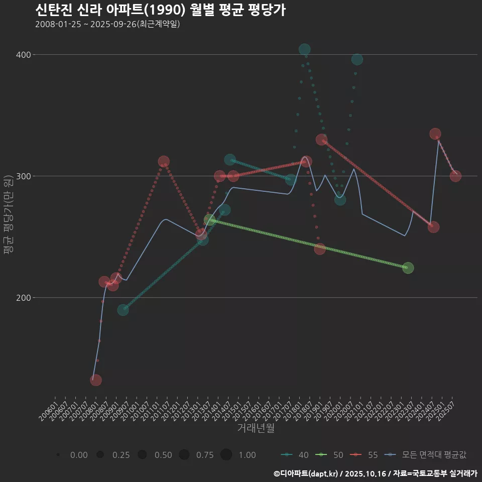 신탄진 신라 아파트(1990) 월별 평균 평당가