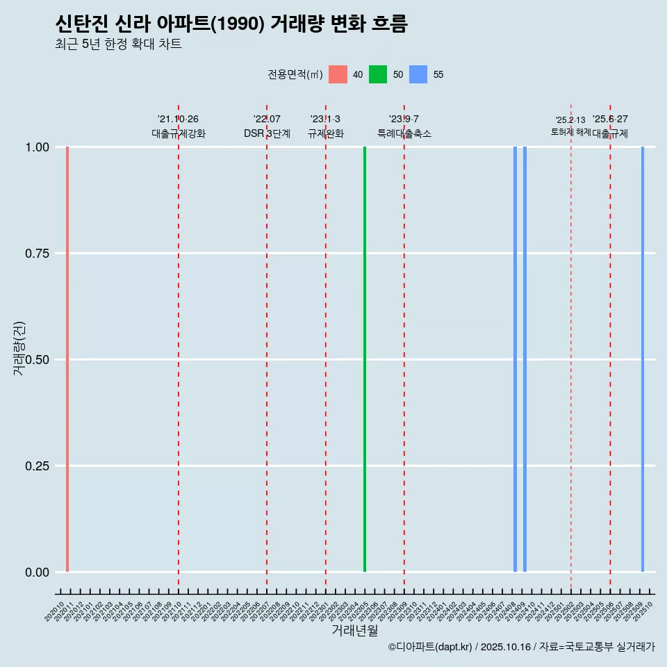 신탄진 신라 아파트(1990) 거래량 변화 흐름