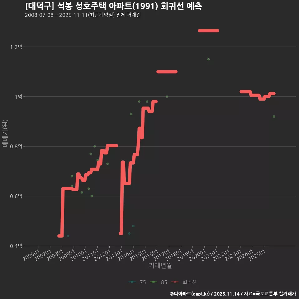 [대덕구] 석봉 성호주택 아파트(1991) 회귀선 예측