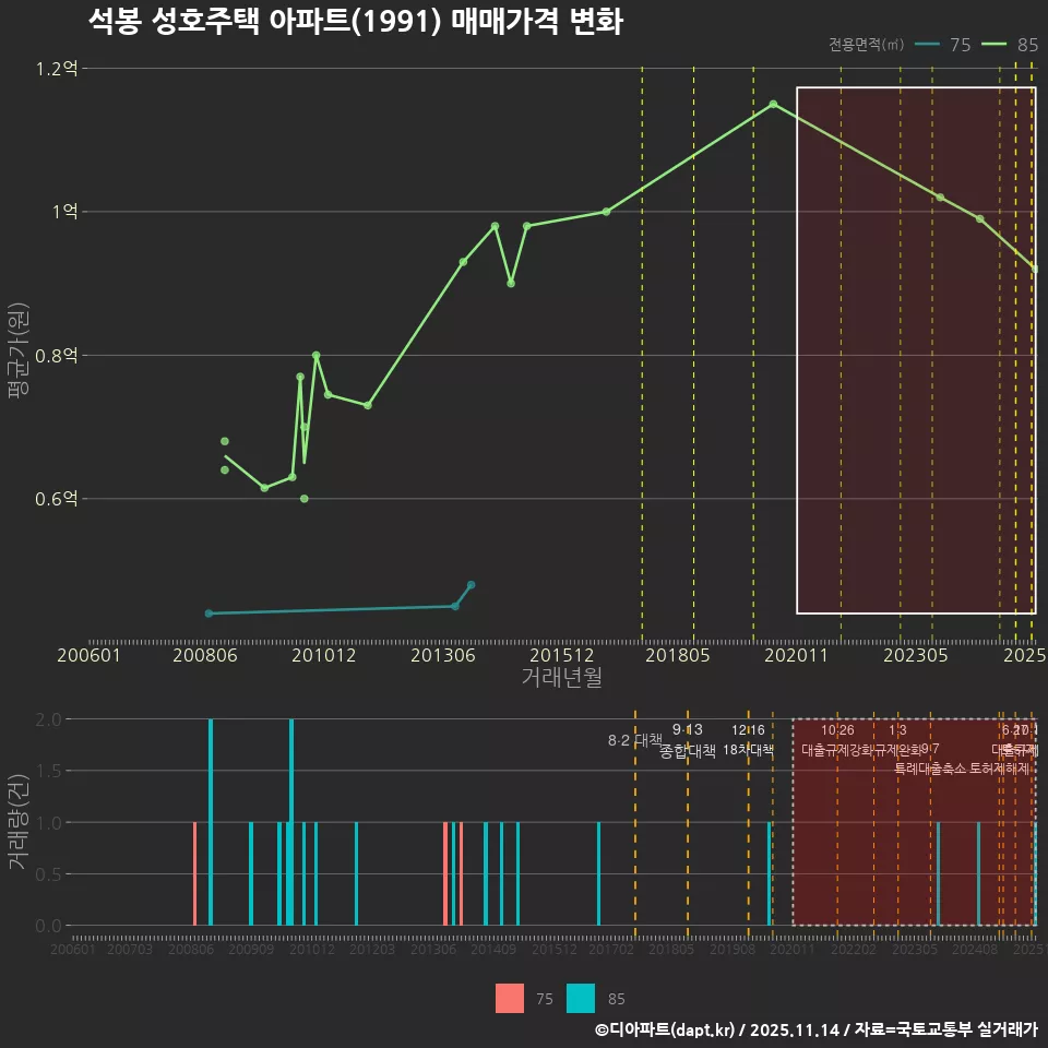 석봉 성호주택 아파트(1991) 매매가격 변화