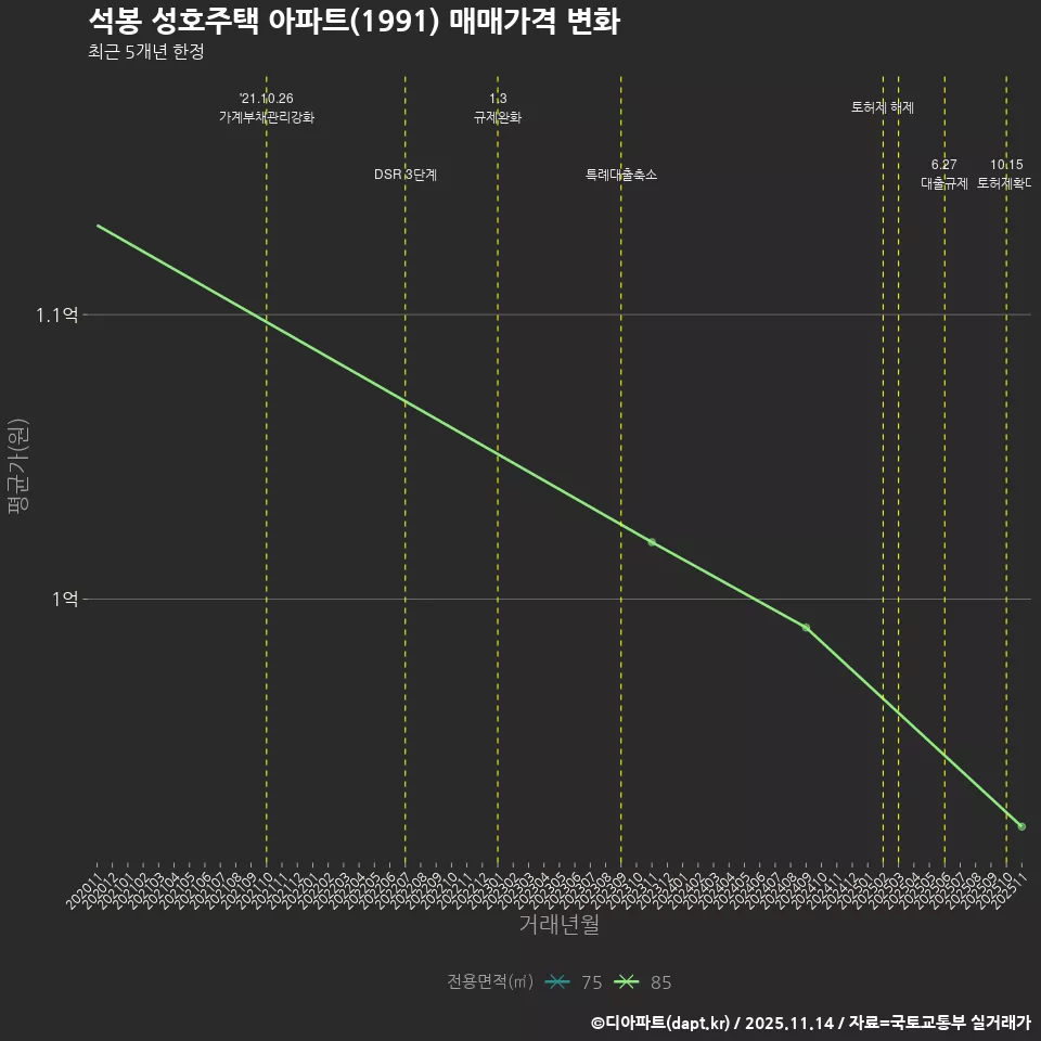 석봉 성호주택 아파트(1991) 매매가격 변화