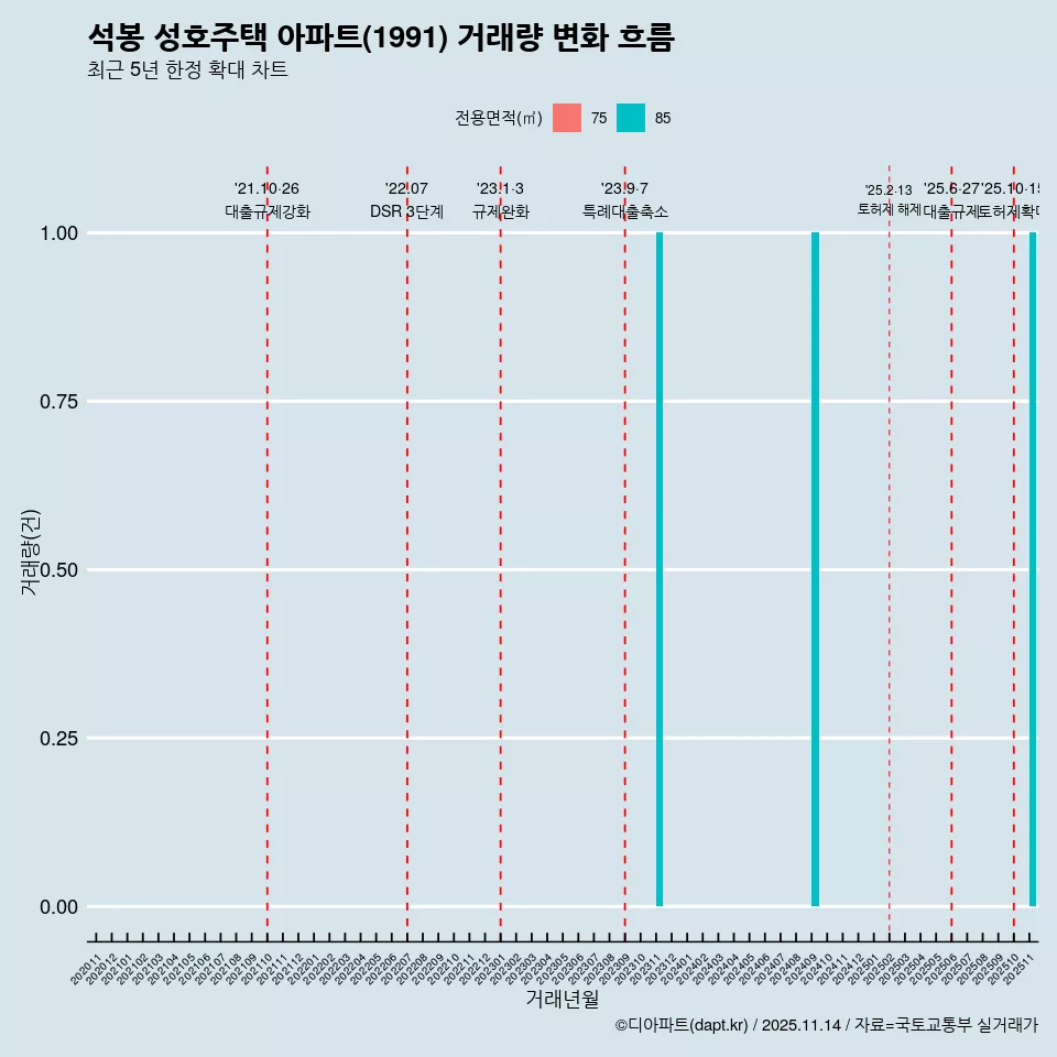 석봉 성호주택 아파트(1991) 거래량 변화 흐름