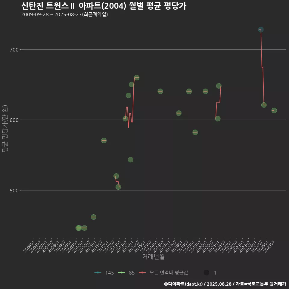 신탄진 트윈스Ⅱ 아파트(2004) 월별 평균 평당가
