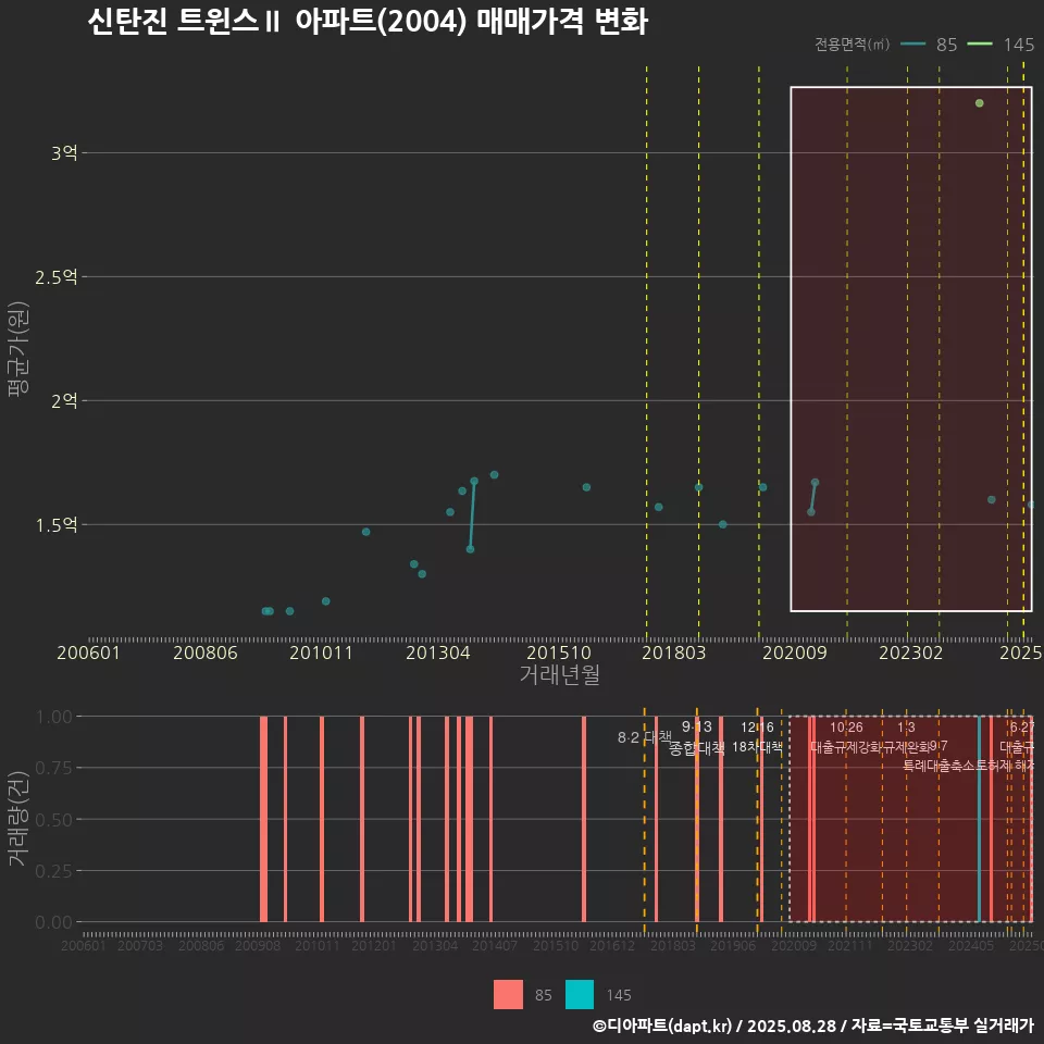 신탄진 트윈스Ⅱ 아파트(2004) 매매가격 변화