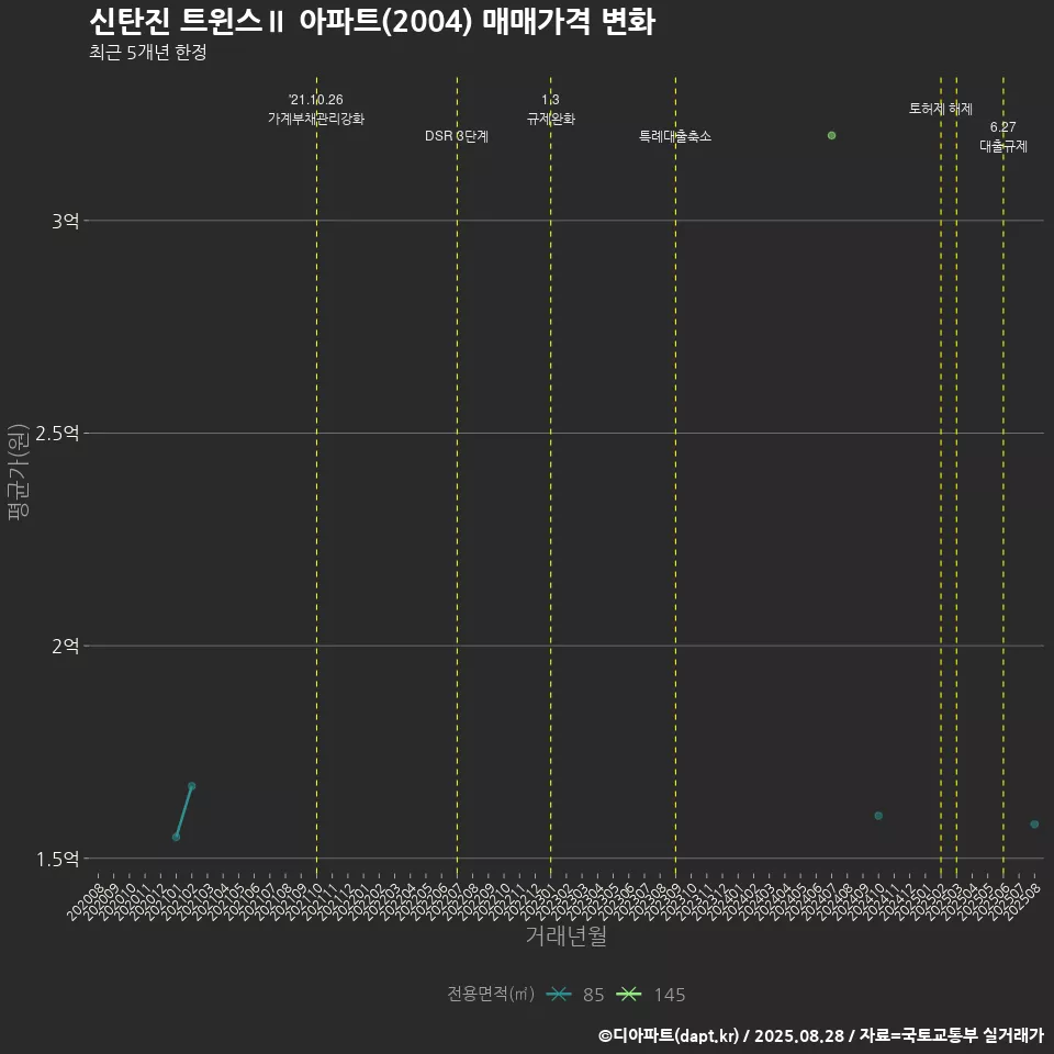 신탄진 트윈스Ⅱ 아파트(2004) 매매가격 변화