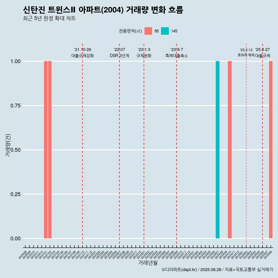 신탄진 트윈스Ⅱ 아파트(2004) 거래량 변화 흐름