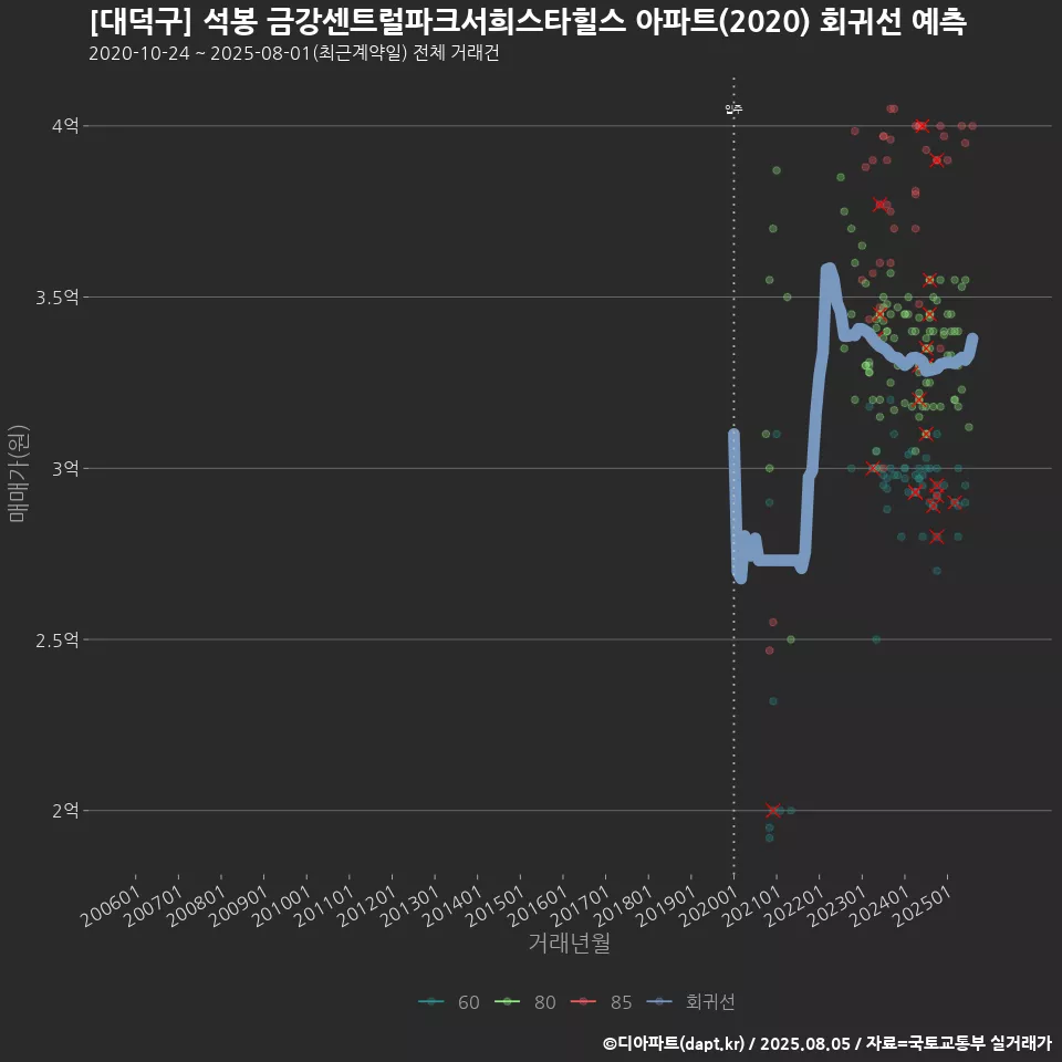 [대덕구] 석봉 금강센트럴파크서희스타힐스 아파트(2020) 회귀선 예측