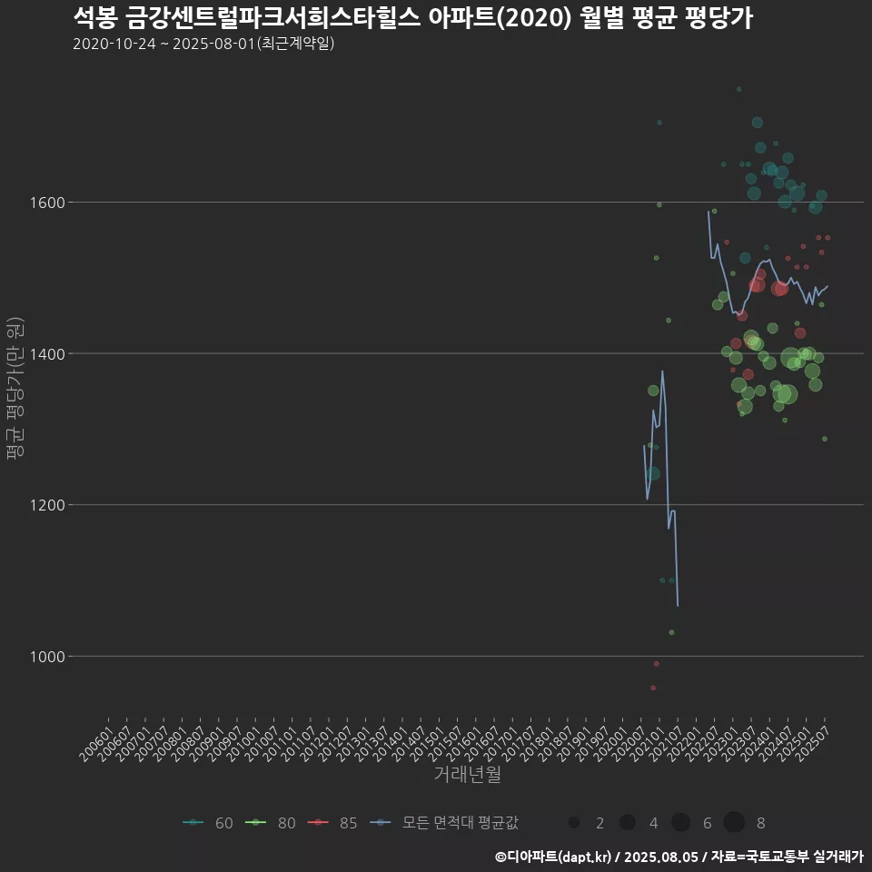 석봉 금강센트럴파크서희스타힐스 아파트(2020) 월별 평균 평당가