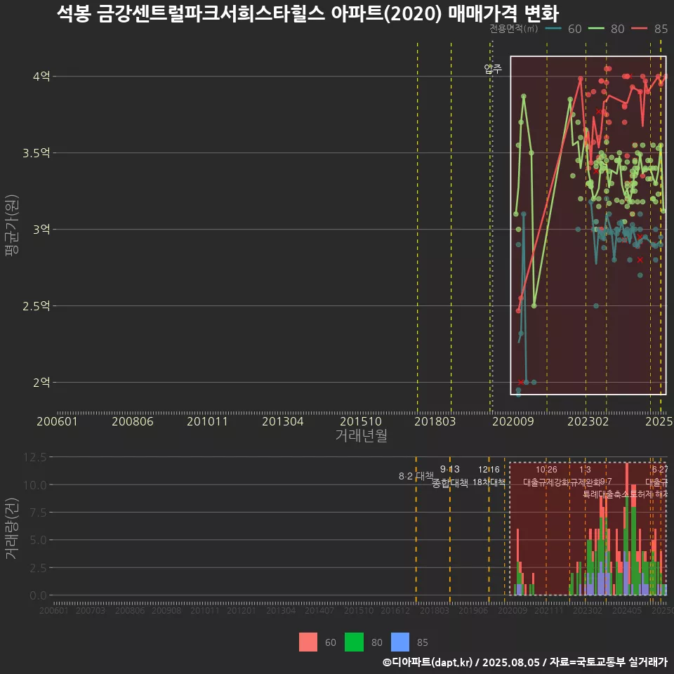 석봉 금강센트럴파크서희스타힐스 아파트(2020) 매매가격 변화