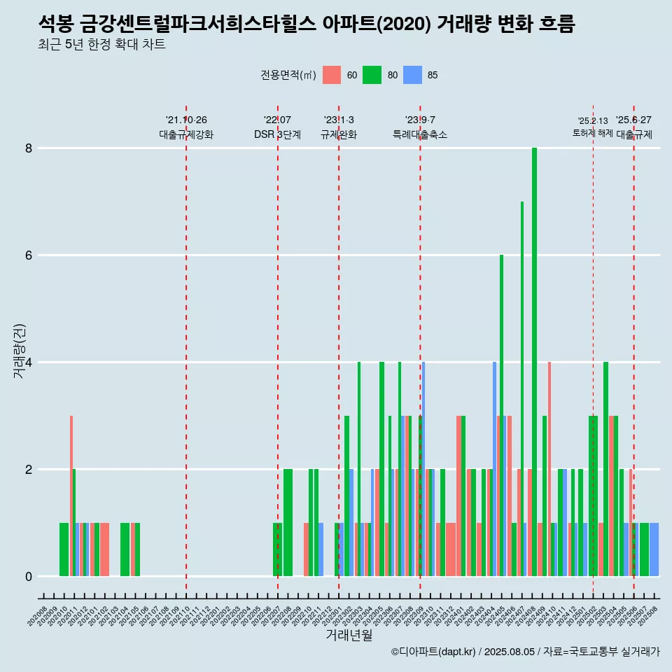 석봉 금강센트럴파크서희스타힐스 아파트(2020) 거래량 변화 흐름