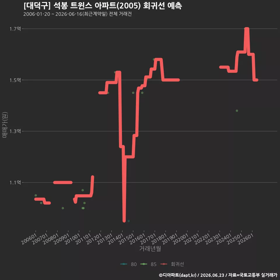 [대덕구] 석봉 트윈스 아파트(2005) 회귀선 예측