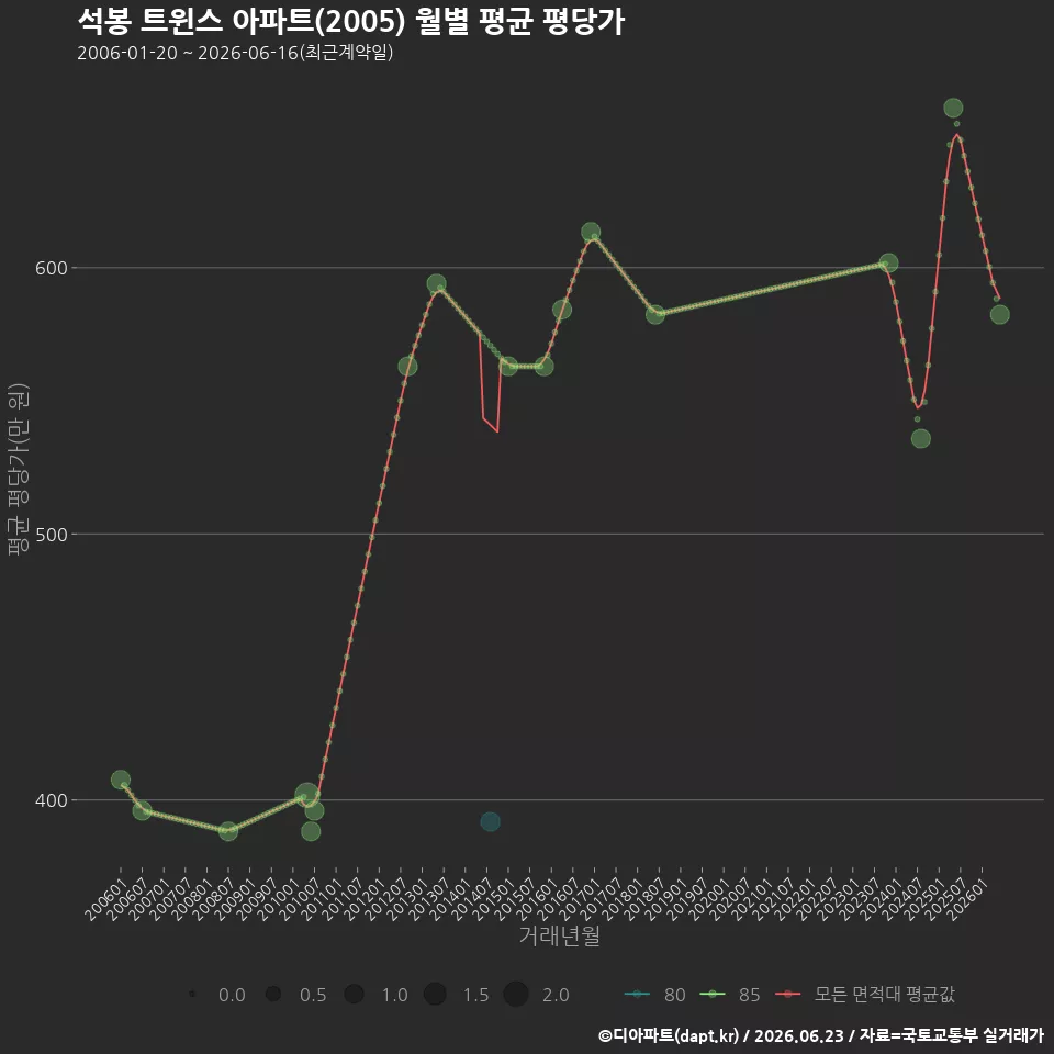 석봉 트윈스 아파트(2005) 월별 평균 평당가