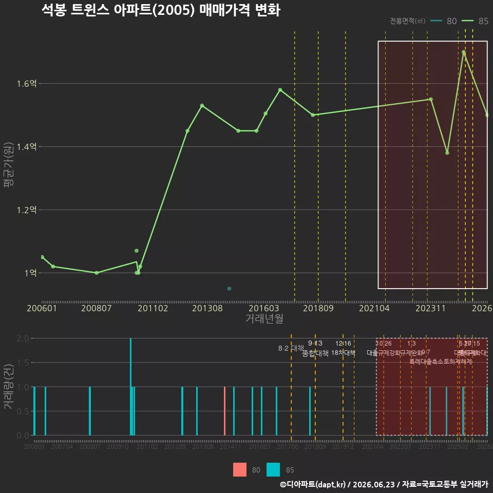 석봉 트윈스 아파트(2005) 매매가격 변화