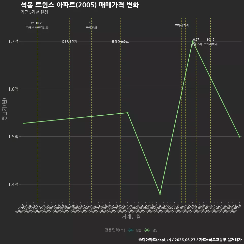석봉 트윈스 아파트(2005) 매매가격 변화
