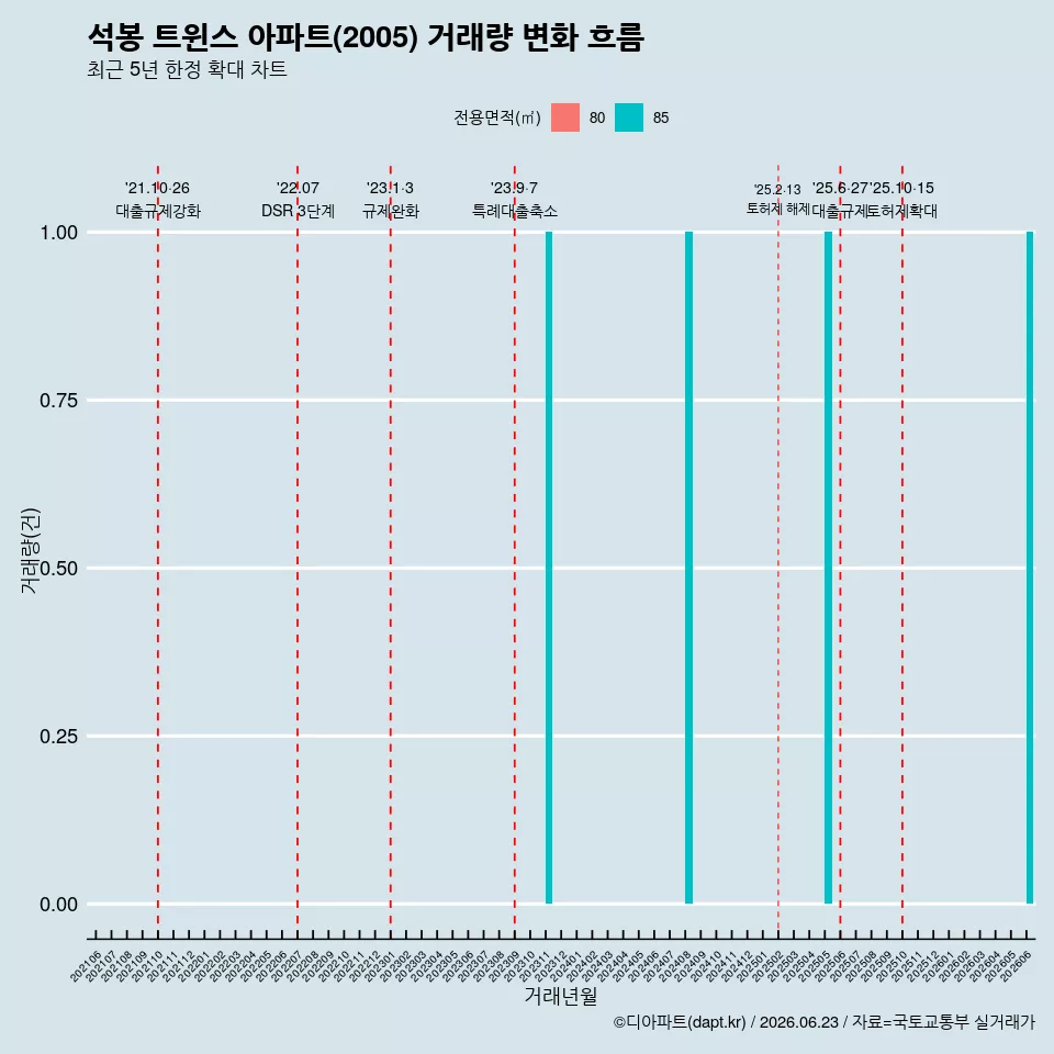 석봉 트윈스 아파트(2005) 거래량 변화 흐름