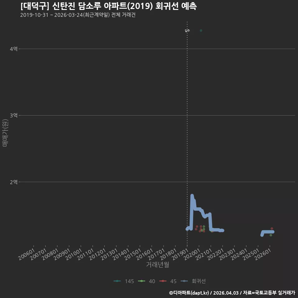 [대덕구] 신탄진 담소루 아파트(2019) 회귀선 예측