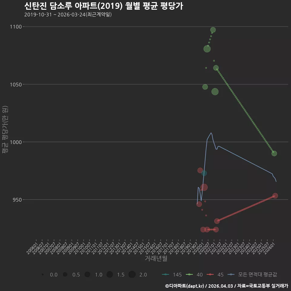 신탄진 담소루 아파트(2019) 월별 평균 평당가