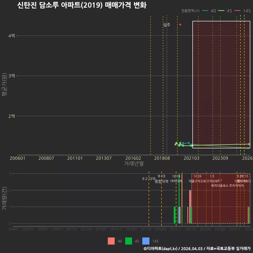 신탄진 담소루 아파트(2019) 매매가격 변화