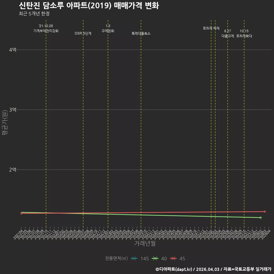 신탄진 담소루 아파트(2019) 매매가격 변화